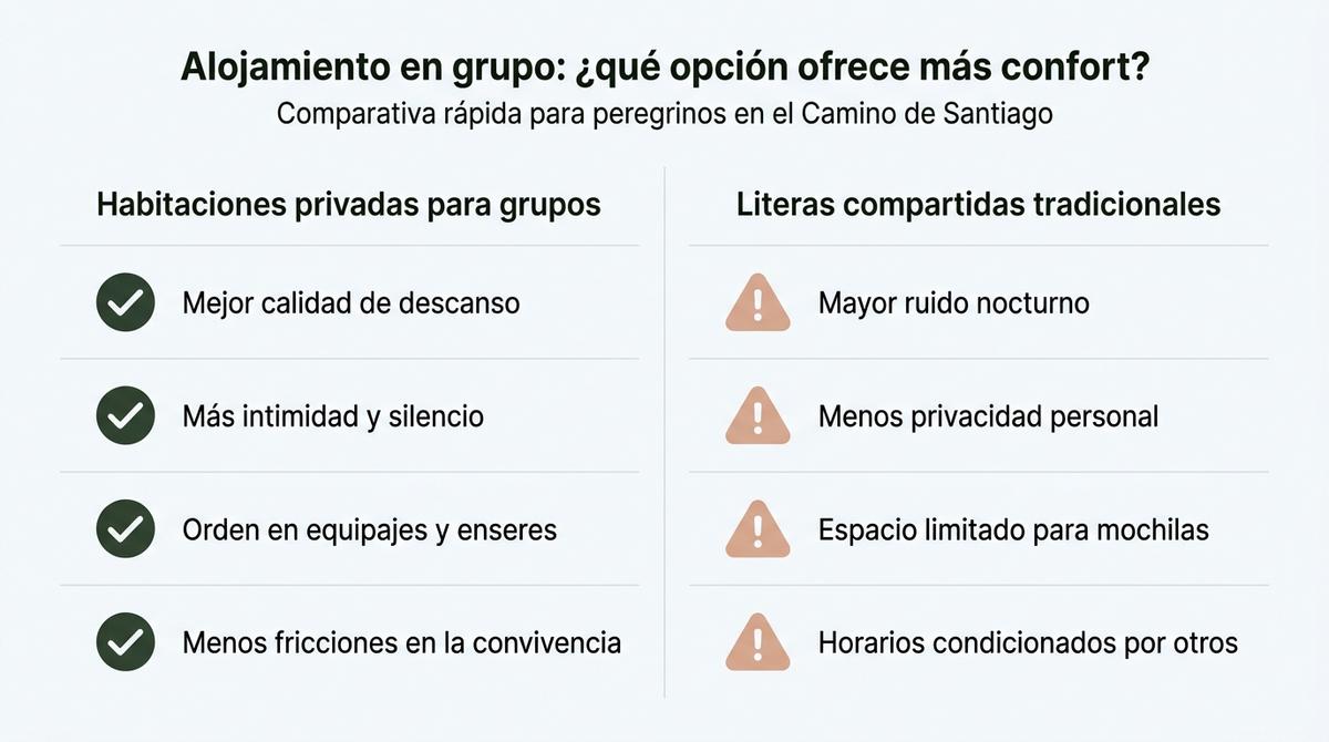 Diagrama comparativo entre habitaciones privadas y literas compartidas para grupos de peregrinos.