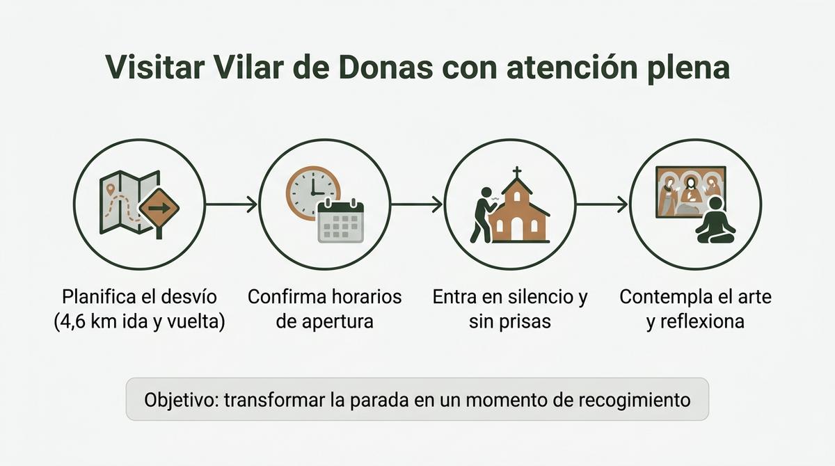 Diagrama de cuatro pasos para una visita consciente al monasterio de San Salvador de Vilar de Donas.