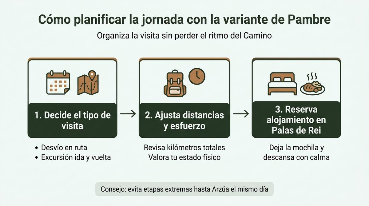 Diagrama de flujo con tres pasos para organizar la jornada con la variante del Castillo de Pambre.