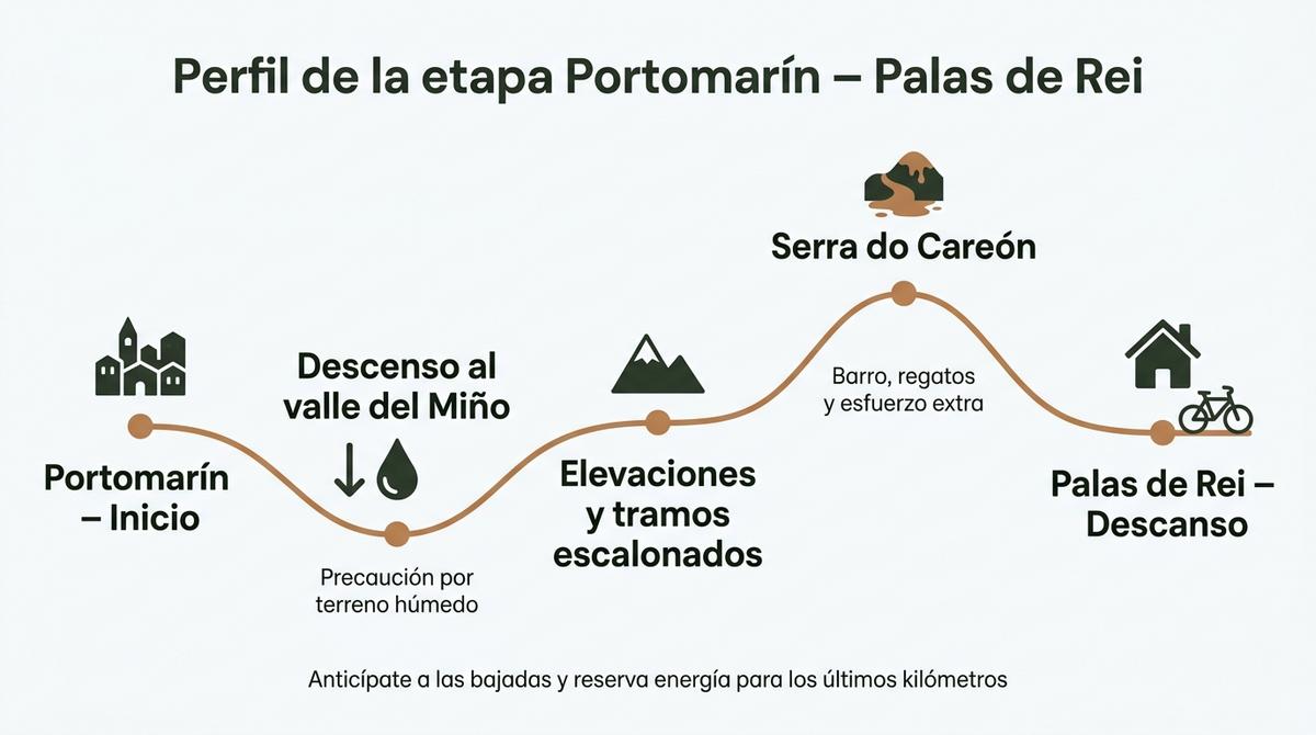 Diagrama del perfil simplificado de la etapa en bicicleta de Portomarín a Palas de Rei.