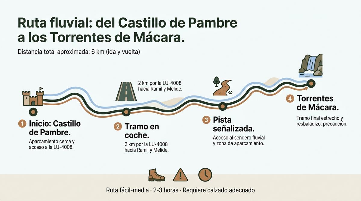 Diagrama esquemático de la ruta fluvial desde el Castillo de Pambre hasta los Torrentes de Mácara con los principales hitos señalados.
