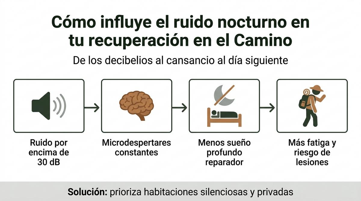 Diagrama sobre el efecto del ruido nocturno en el sueño y la recuperación física de los peregrinos