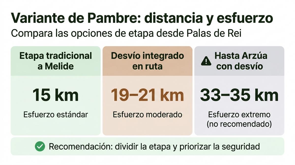 Infografía comparativa con distancias y esfuerzo de las distintas rutas al incluir la variante de Pambre.