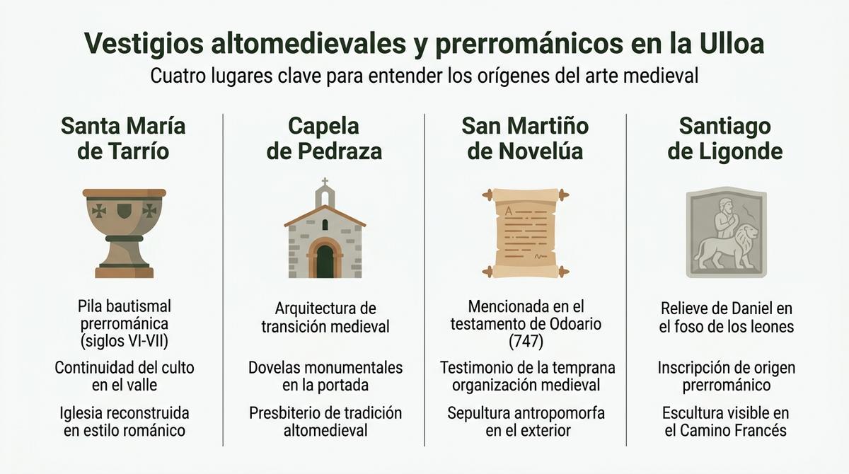 Infografía con cuatro columnas que resumen los principales vestigios altomedievales y prerrománicos de la Ulloa