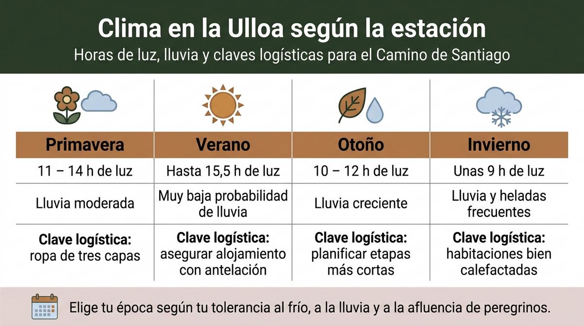 Infografía con la comparación del clima en la Ulloa en primavera, verano, otoño e invierno.