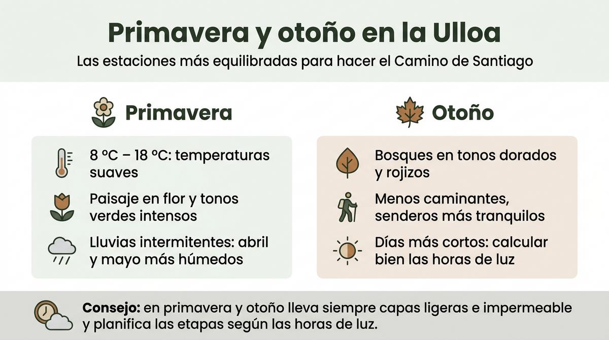 Infografía que compara la experiencia del Camino de Santiago en la Ulloa en primavera y otoño.